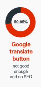 Google çeviri düğmesini puanlayın